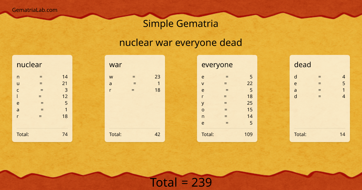 nuclear war everyone dead in simple Gematria